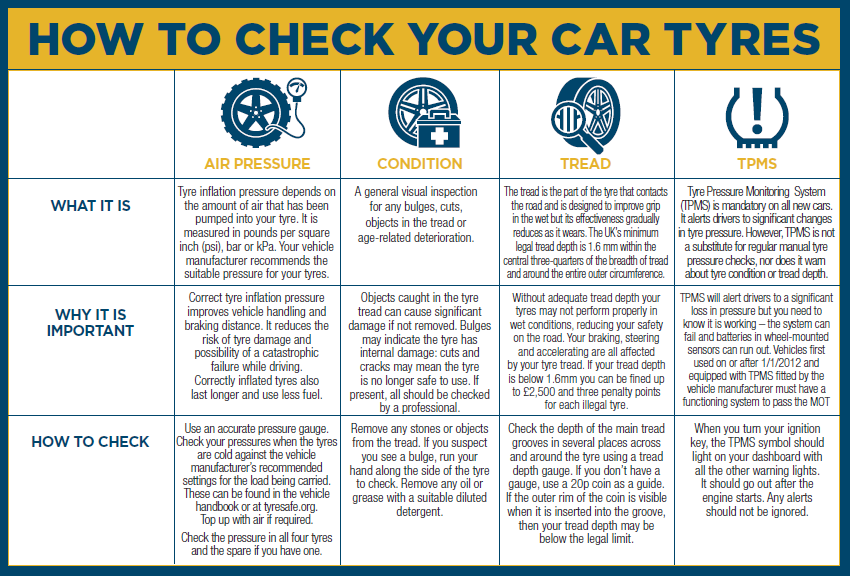 How to check tyres information