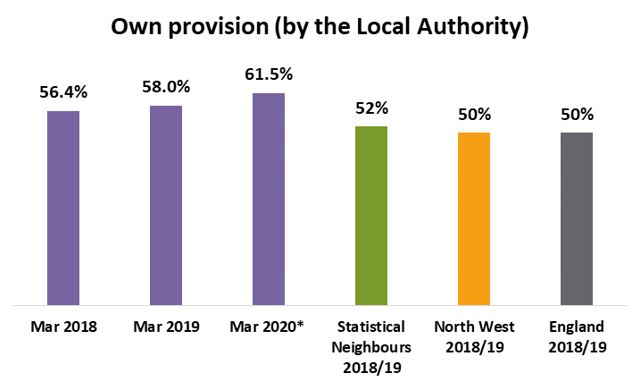 Graph showing LA provision vs others. WBC - March 2018 56.4%, March 2019 59%, March 2020 61.5% - Statistical Neighbours 2018/19 52% - North West 2018/19 50% - England 2018/19 50%