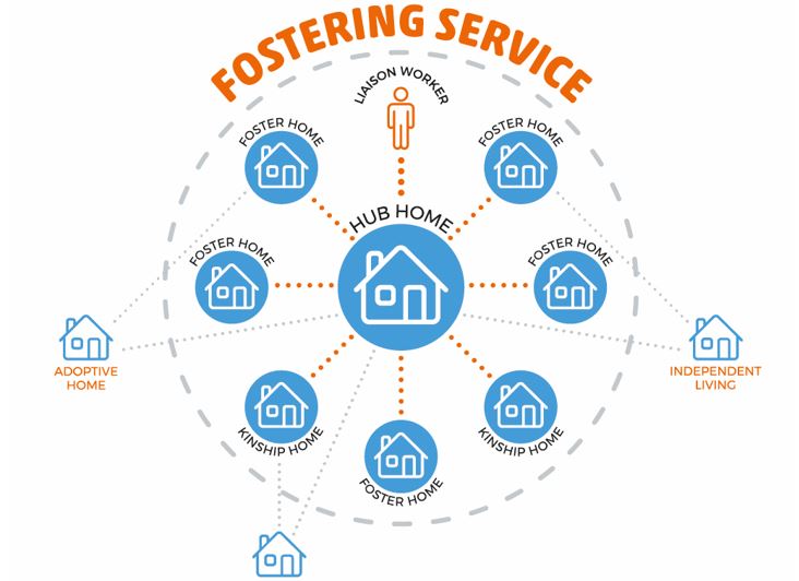 Graphic showing the agencies involved in fostering which include foster homes, hub home, liaison workers, adoptive homes, independent living, and kinship homes 