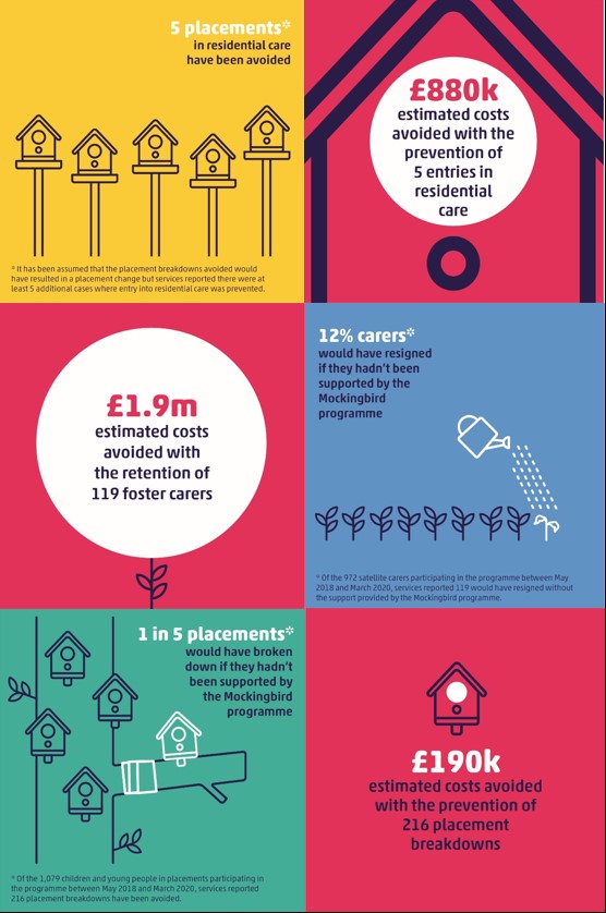 Graphic showing the outcomes of the Mockingbird programme to date: 5 placements to residential care homes have been avoided, £880k estimated costs avoided with the prevention of 5 entries in residential care, £1.9m estimated costs avoided with the retention of 119 foster carers, 12% carers would hae resigned if they hadn't been supported by Mockingbird, 1 in 5 placements would have broken down if they hadn't been supported by the Mockingbird programme, £190k costs avoided with the prevention of 216 placemen