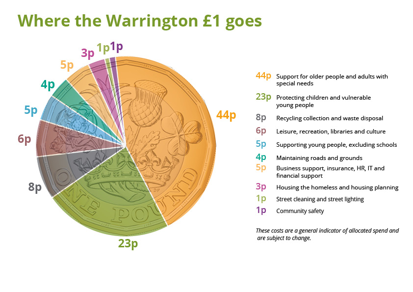 Where the Warrington £1 goes - 44p support for older people and adults with special needs, 23p protecting children and vulnerable young people, 8p recycling collection and waste disposal, 6p leisure recreation libraries and culture, 5p supporting young people excluding schools, 4p maintaining roads and grounds, 5p business support insurance HR IT and financialo support, 3p housing the homeless and housing planning, 1p street cleaning and street lighting, 1p community safety