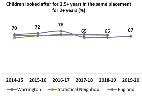 Graph showing the number of children who have been in the same placement for more than 2.5 years 2014-15: 70, 2015-16: 72, 2016-17: 76, 2017-18: 65, 2018-19; 65, 2019-20: 67