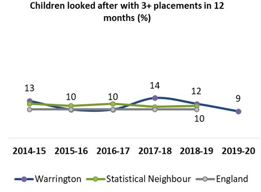 graph showing children who have had more than 3 placements in the last 12 months. 2014-15 13, 2015-16 10, 2016-17 10, 2017-18 14, 2018-19 12, 2019-20 9.