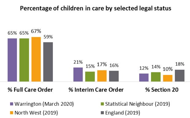 Graph showing percentage of children in care by legal status, full care orders 65%, interim care orders 21% and section 20 12% 