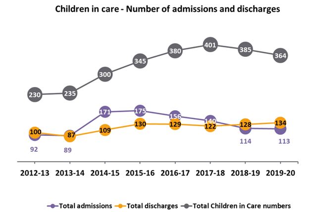 Graph charting admissions and discharges which range from 100 in 2012 to 134 in 2020