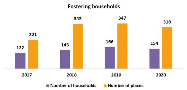 Historic figures on households that foster. 2017: 122 households with 221 places. 2018: 143 households with 343 places. 2019: 166 households with 347 placements. 2020: 154 households with 318 placements