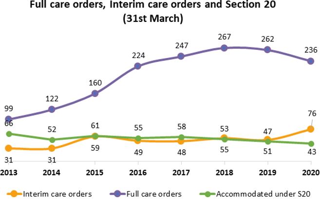Graph showing care order data, full care orders, interim care orders and section 20 between 2013 - 2020