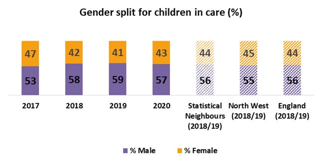 Graph showing the gender split of children in care. 2017 53 male and 47 female, 2018 58 male and 42 female, 2019 59 male and 41 female, 2020 57 male and 43 female