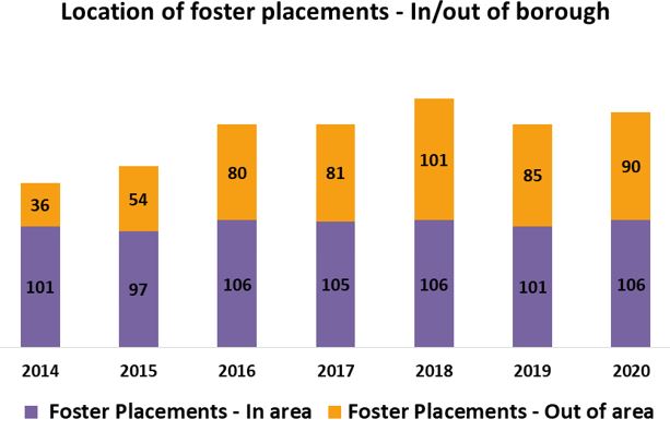 Fostering placements in borough vs outside by year. 2014 101 placements in area 36 outside of area. 2015 97 placements within the area 54 outside. 2016: 106 placements within the area 80 outside. 2017: 105 placements within the area 81 outside. 2018: 106 placements within teh area 101 outside. 2019: 101 placements insode the area 90 outside.