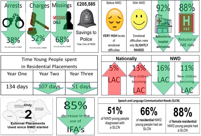 Graphic from North yorkshire council showing £205,585 savings to the police, a 92% reduction in hospital admissions, a reduction in the time young people spent in residential placements 