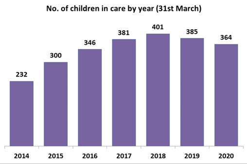 Children in care by year 2014: 232, 2015: 300, 2016: 346, 2017:381, 2018: 401, 2019: 385, 2020: 364
