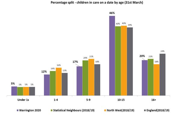 Children in care on 31 march. under1 5%, between age 1-4 12%, between 5-9 17%, between 10 and 15 46%, 16+ 20%