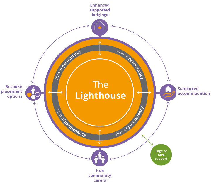 Diagram showing the plan of permanency for the Lighthouse, including bespoke placement options, hub community carers, supported accommodation and supported lodgings. All of this is also supported by edge of care service support.