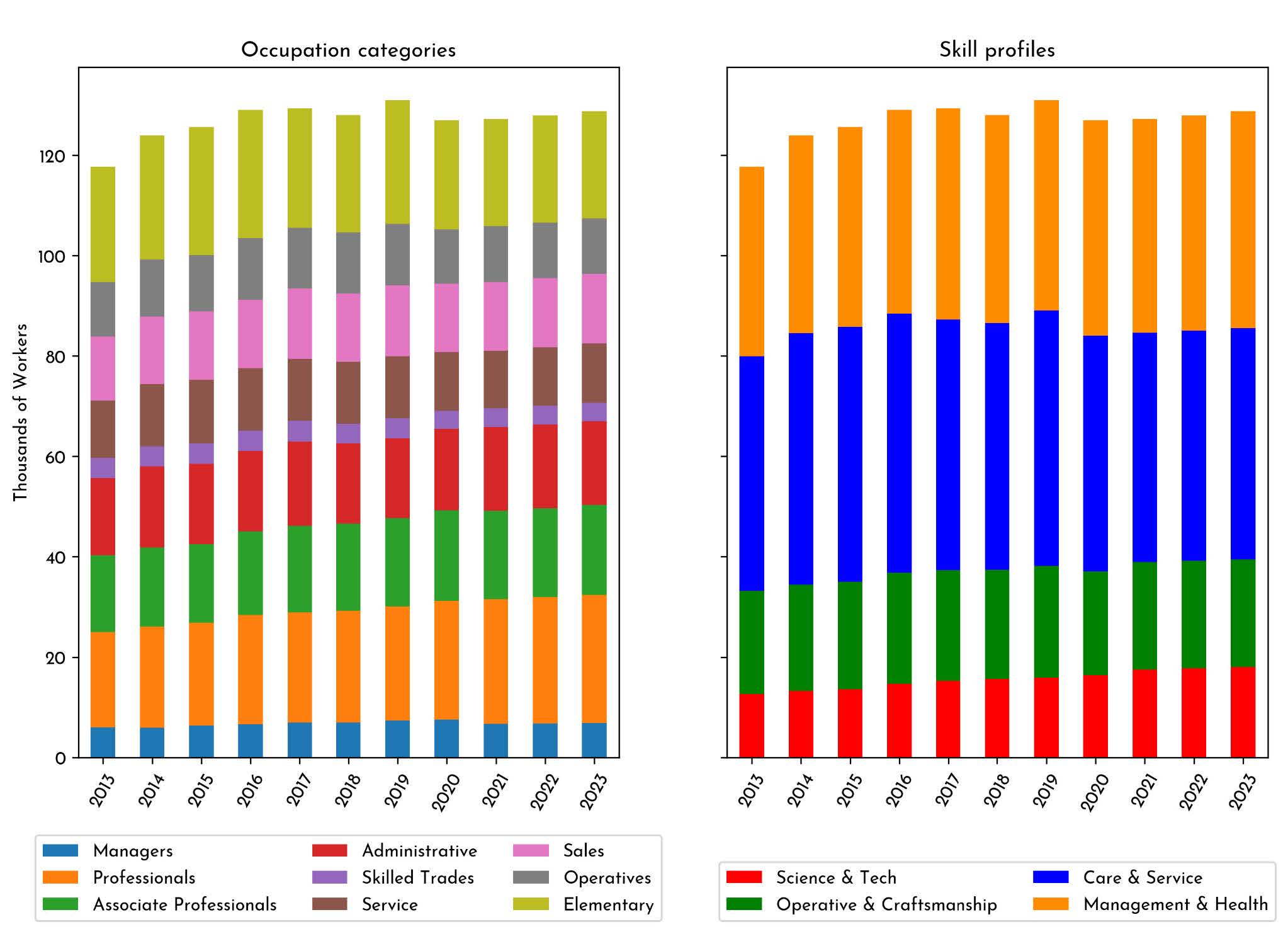 Figure 1 - Warrington labour force composition, 2013-2023. Occupation categories vs. skills profiles. Autonomy calculations with Annual Population Survey, Local Enterprise Partnerships areas projections.