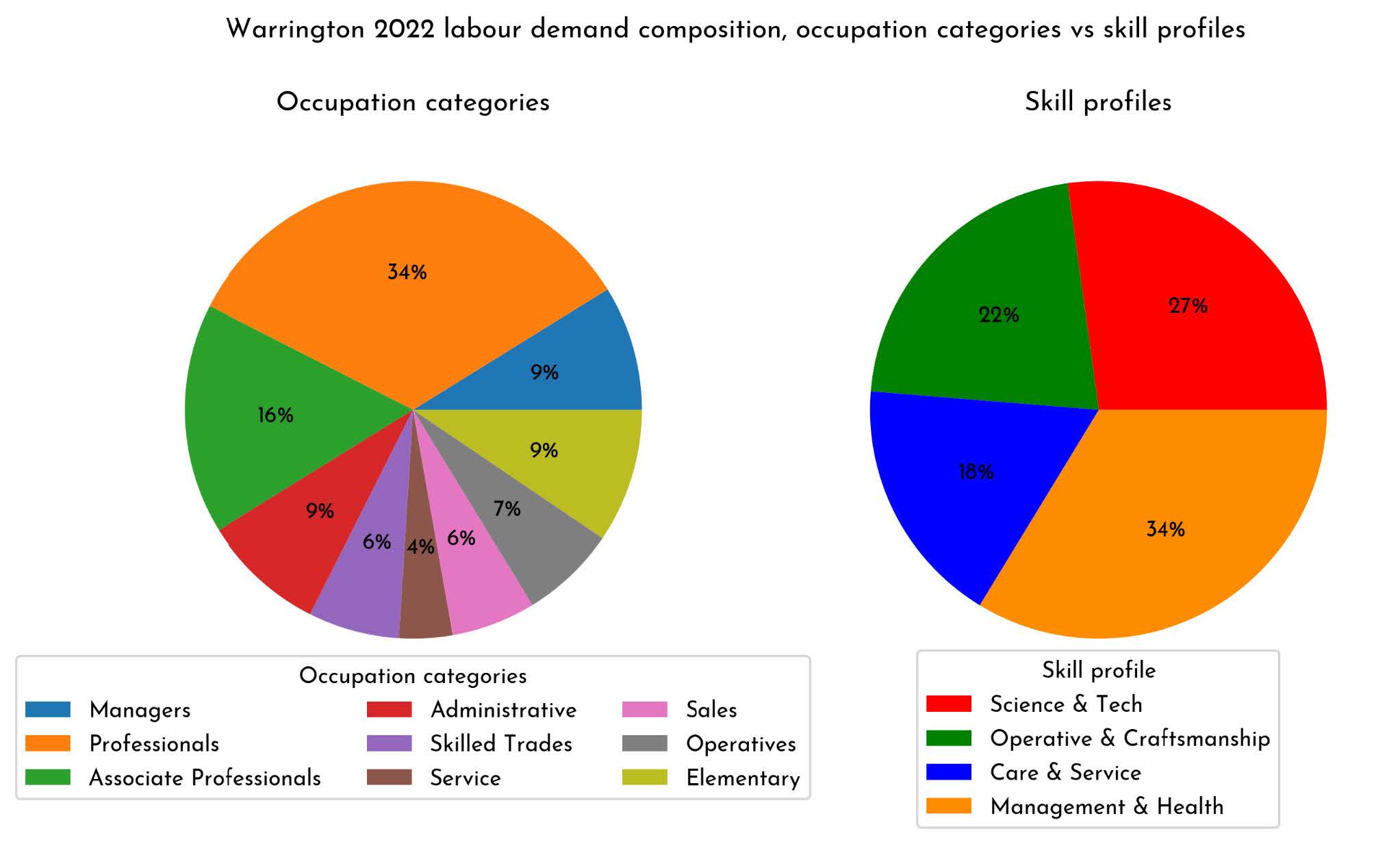 Figure 2 - Warrington 2022 labour demand composition, occupation categories vs skills profiles. Autonomy calculations with Adzuna.